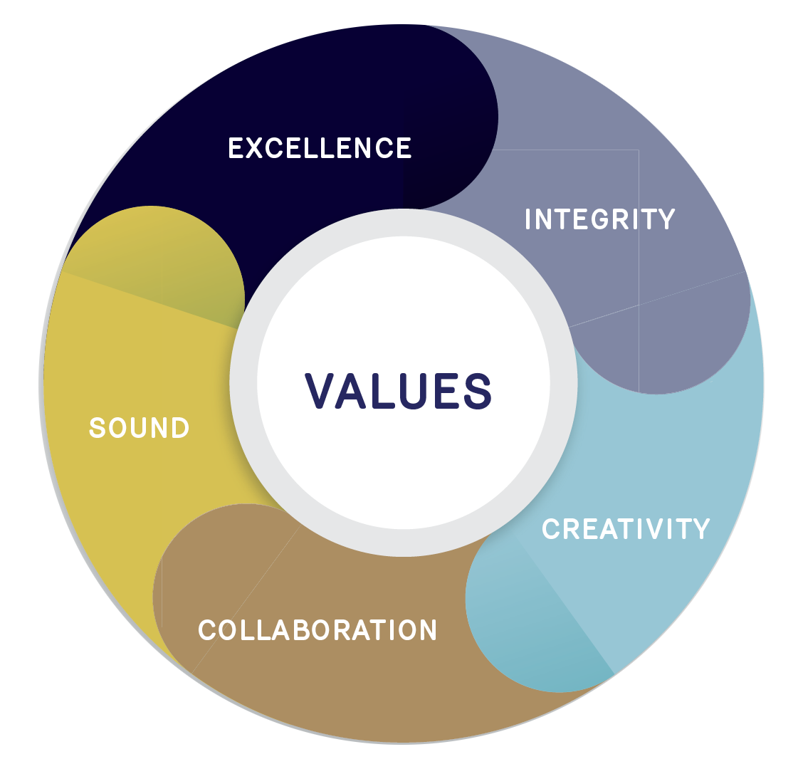 A graphic of a circle showing values of the Law Society:  excellence, integrity, creativity, collaboration, sound