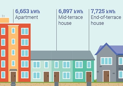 Detached dwellings use 87% more gas than flats