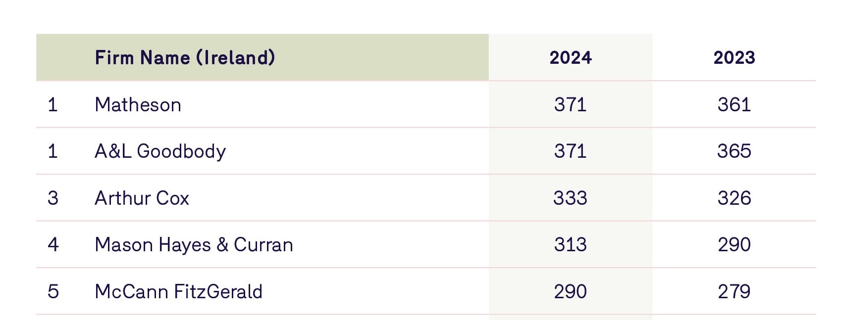Matheson, ALG are largest Irish law firms