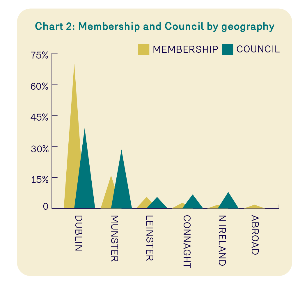 Chart depicting the geographical distribution of Law Society council members