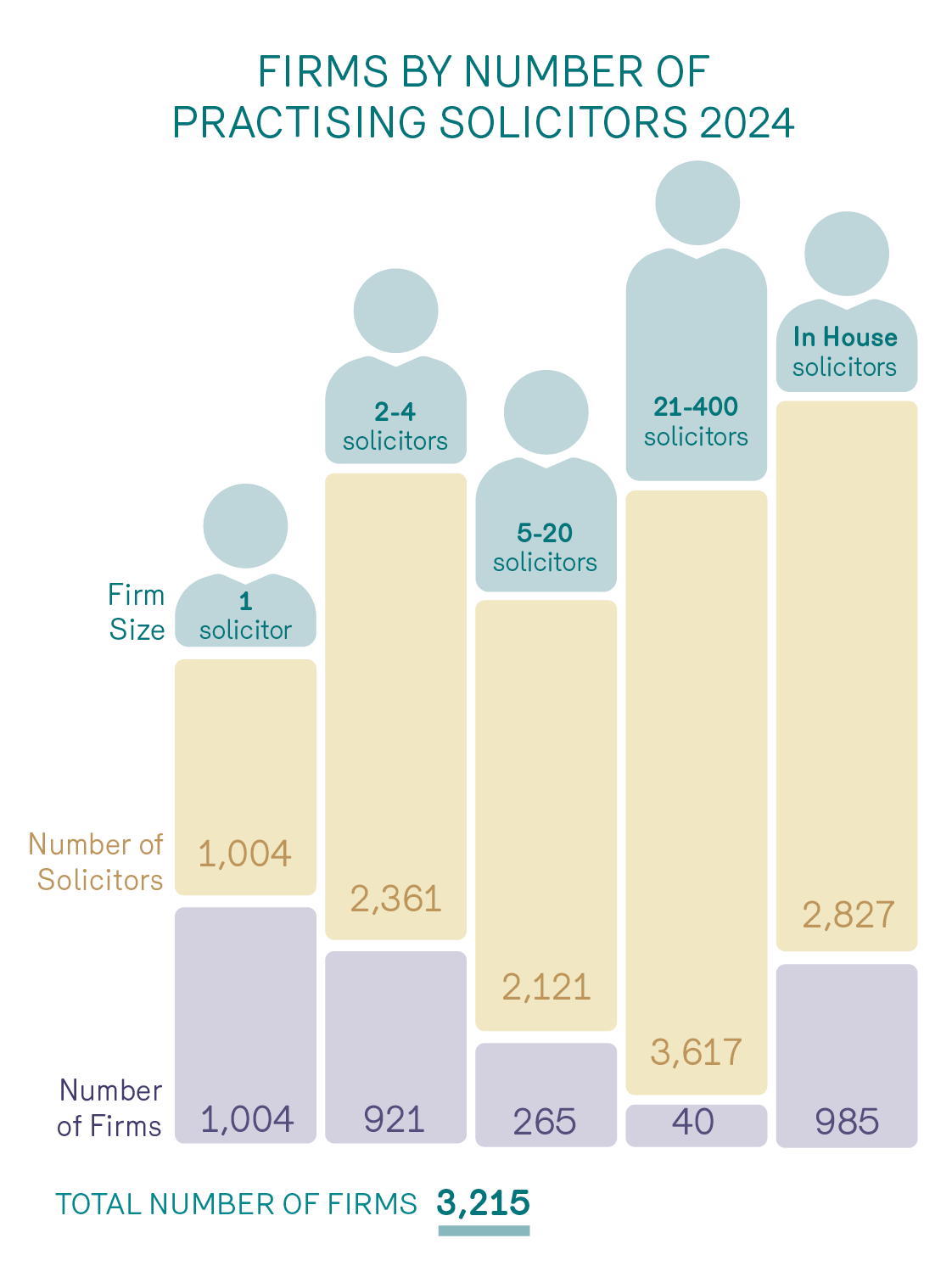 Bar chart with accompanying graphic of a person describing the size of legal firms in Ireland
