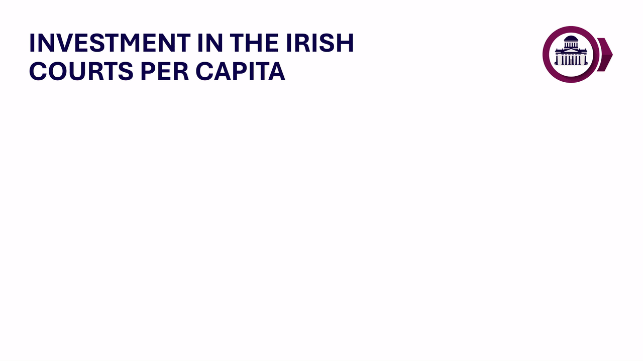 an animated gif showing investment per capita. Accessible version able to download below