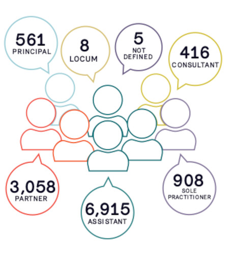 A graph showing practising certificate holder by position. 6,915 are classed as assistants, 3,058 are partners, 908 are sole practitioners, 561 are principals, 416 are consultants, 8 are locums and 5 are not defined.