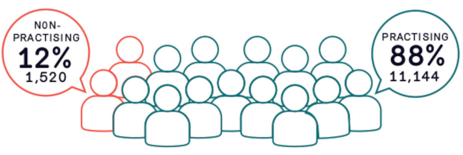 A graph showing 11,144 (88%) Law Society members are practising and 1,520 (12%) are not practising.