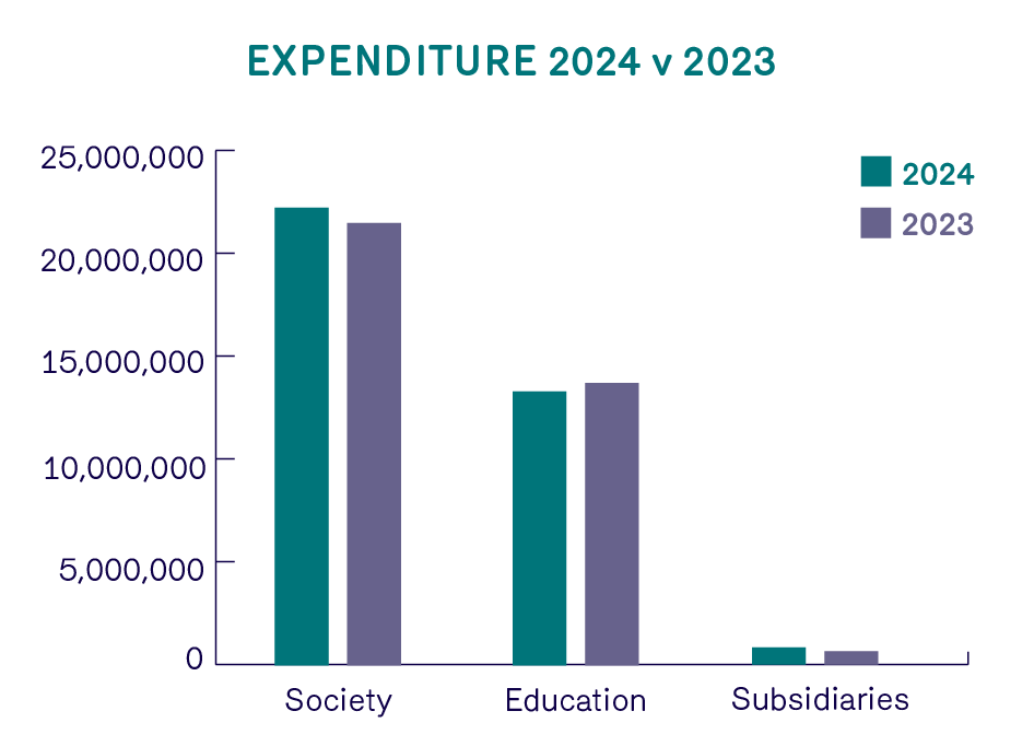 a graph showing expenditure by the Law Society. Details are in the table below