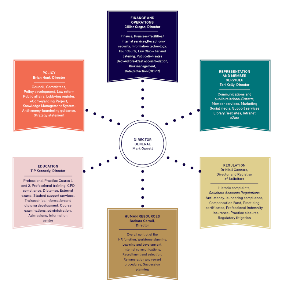 Organisation chart of the Law Society. The chart shows the Department of Finance & Operations (Gillian Cregan), Representation & Member Services (Teri Kelly), Human Resources (Barbara Carroll), Regulation (Niall Connors), Education (TP Kennedy) and Policy (Brian Hunt) reporting to the Director General Mark Garrett