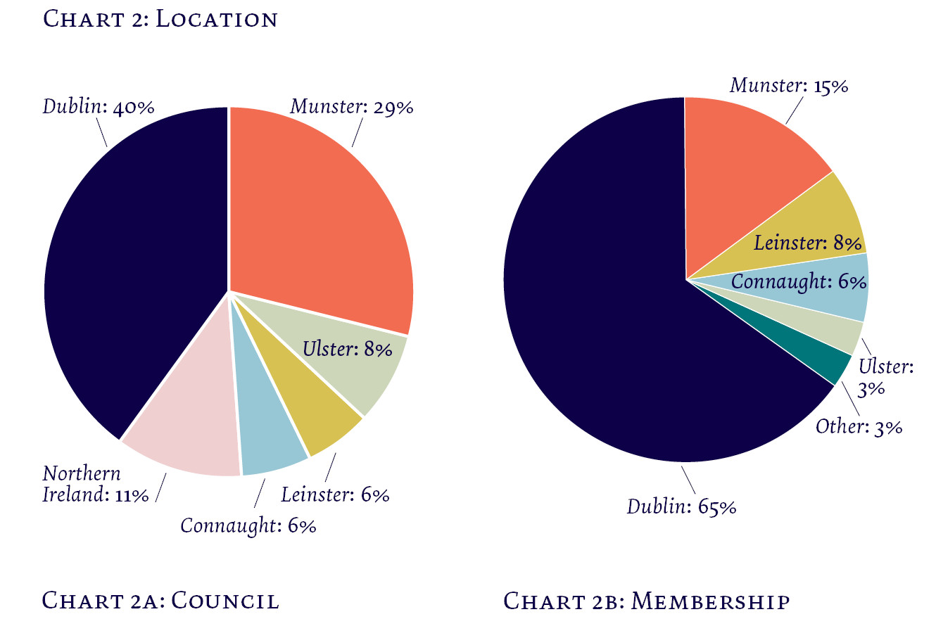 A chart comparing the locations of members of council with the locations of the profession as a whole