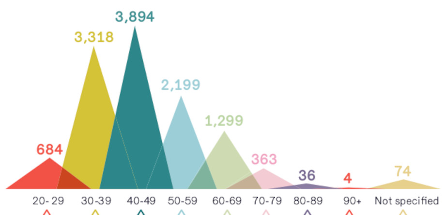 A graph showing the age range of practising solicitors. 684 solicitors are aged under 30, 3,318 are aged 30-39, 3,894 from 40-49, 2,199 from 50-59, 1,299 from 60-69, 363 from 70-79, 36 from 80-89, and 4 90 years or more. 74 are not specified