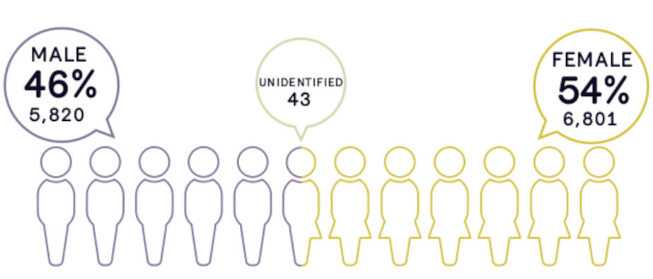 A graph showing that 5,820 (46%) of Law Society members are male, 6,801 (54%) are female and 43 are unidentified