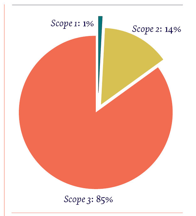 Graph showing carbon emissions attributable to the Law Society. Scope 1 (direct emissions) has 1%, Scope 2 (indirect emissions) has 14%, scope 3 (business activity has 85%)