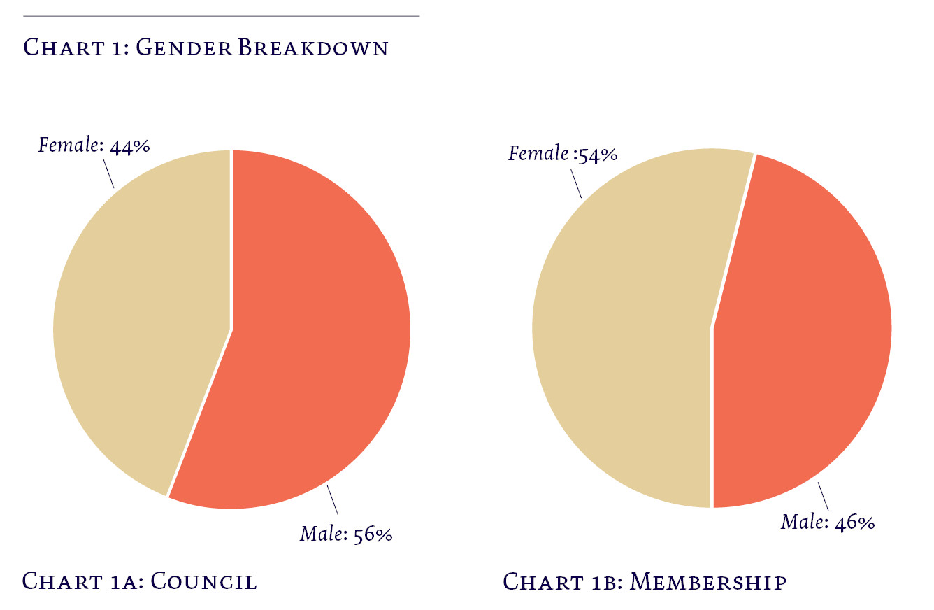 A chart comparing the gender breakdown on council with the profession as a whole