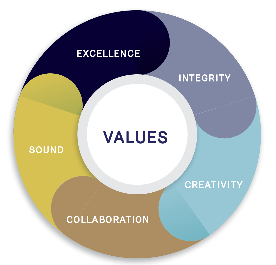 A graphic of a circle showing values of the Law Society:  excellence, integrity, creativity, collaboration, sound