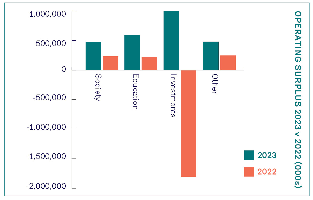 A graph showing the operating surplus of the Law Society