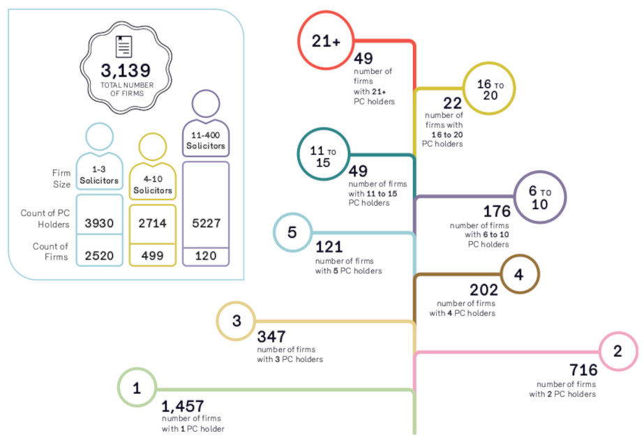 A graph showing the number of firms in Ireland by Practising Certificate Holders. Of 3,139 firms, 120 have between 11 and 400 solicitors, 499 have 4-10 solicitors, and 2,520 have 1-3 solicitors