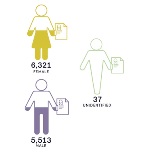 A graph showing 6,321 practising certificate holders are female, 5,513 are male and 37 unidentified.