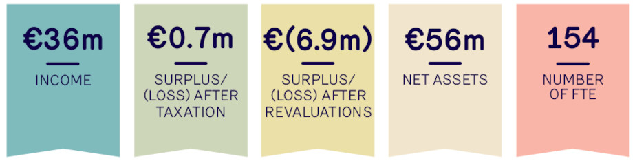 Graphic showing key finance figures from 2023/23: Income of €36m, surplus after taxation of €0.7m, loss after revaluations of €6.9m, net assets of €56m, 154 full time employees.