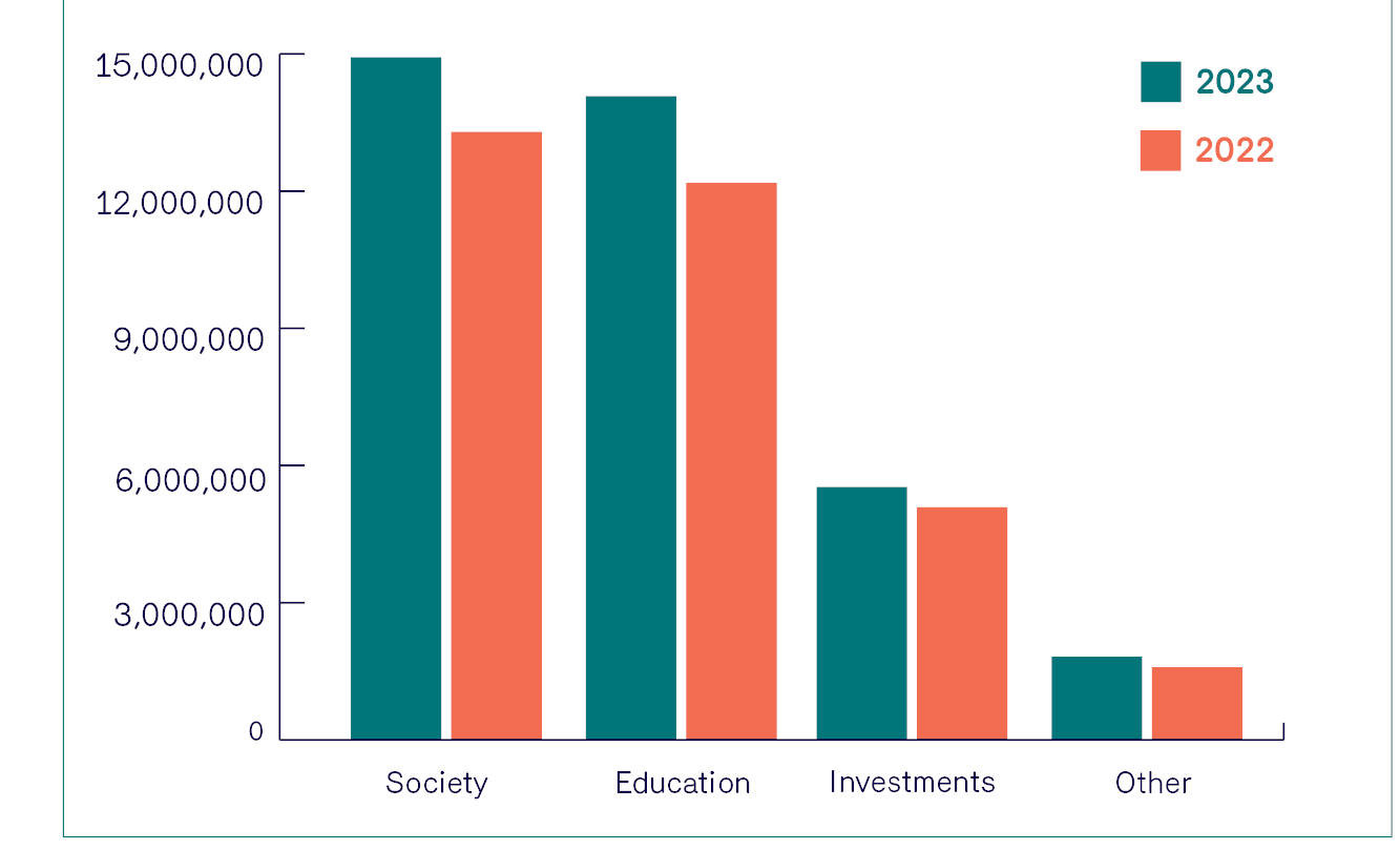 A graph showing income sources in 2023/24 compared to 2022/23