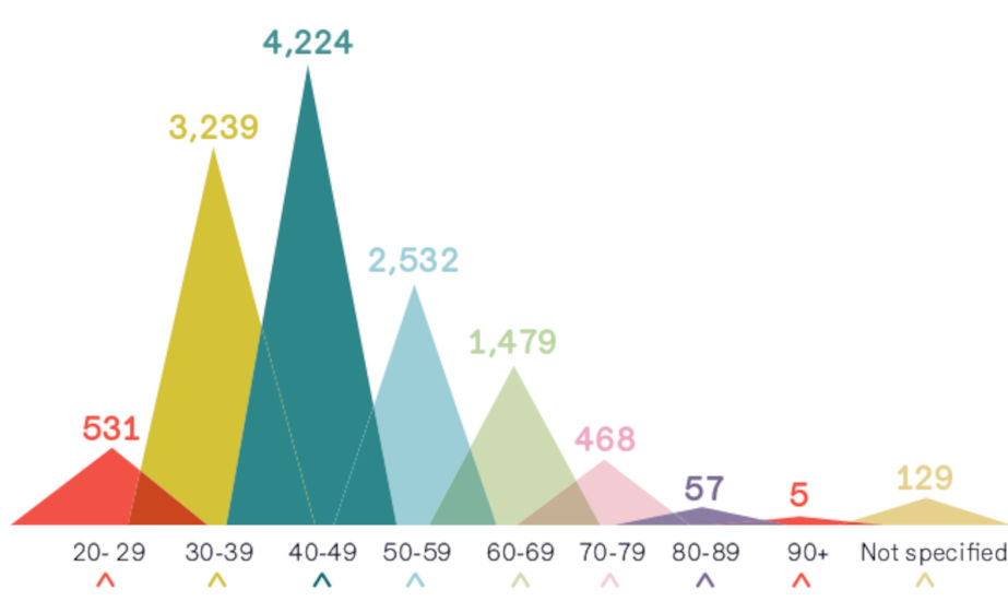 A graph showing the age range of practising solicitors. 531 solicitors are aged under 30, 3,239 are aged 30-39, 4,224 from 40-49, 2,532 from 50-59, 1,479 from 60-69, 468 from 70-79, 57 from 80-89, and 5 90 years or more. 129 are not specified