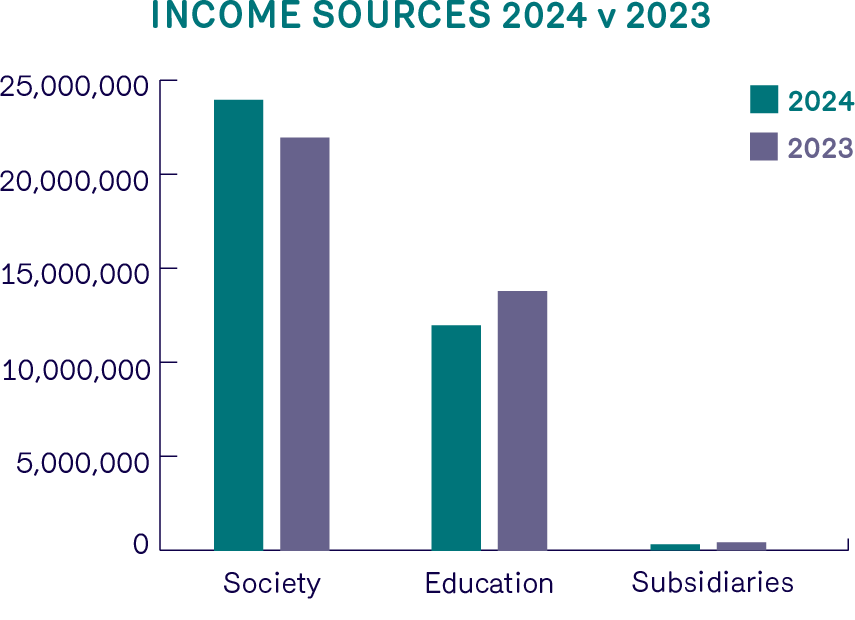 A graph showing income received by the Law Society. Details are in the table below